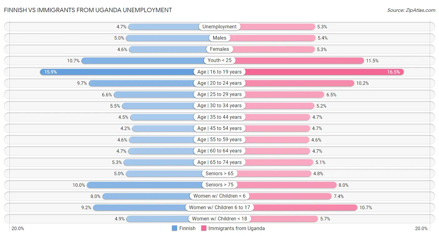 Finnish vs Immigrants from Uganda Unemployment