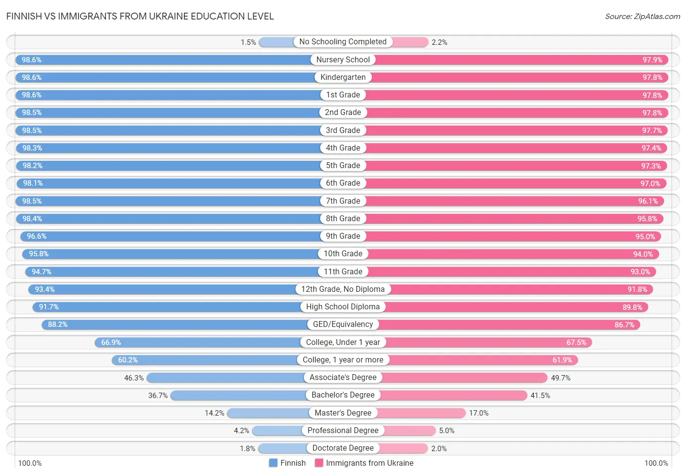 Finnish vs Immigrants from Ukraine Education Level