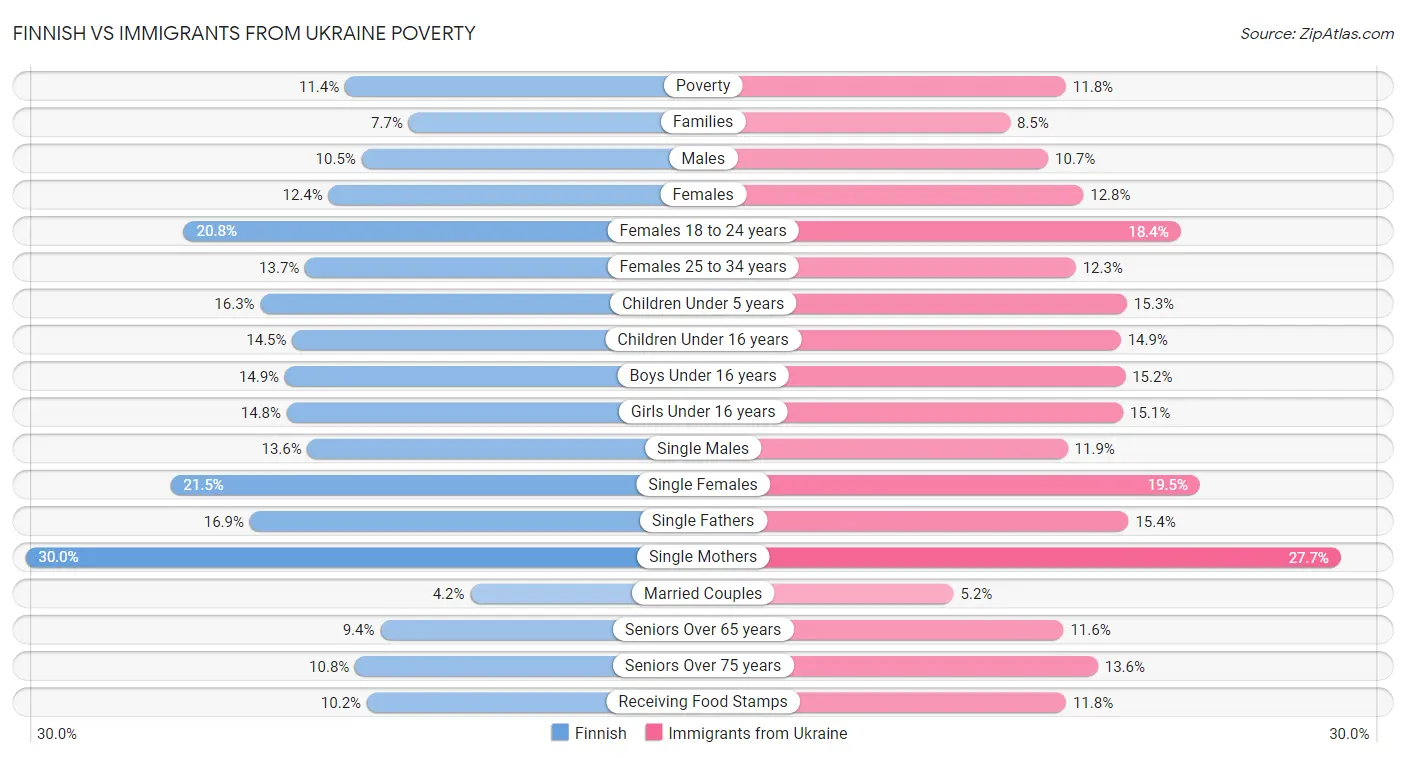 Finnish vs Immigrants from Ukraine Poverty
