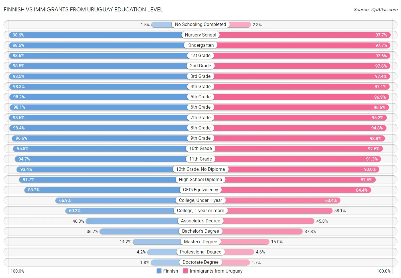 Finnish vs Immigrants from Uruguay Education Level