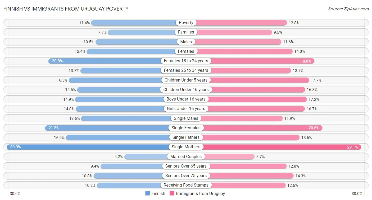 Finnish vs Immigrants from Uruguay Poverty