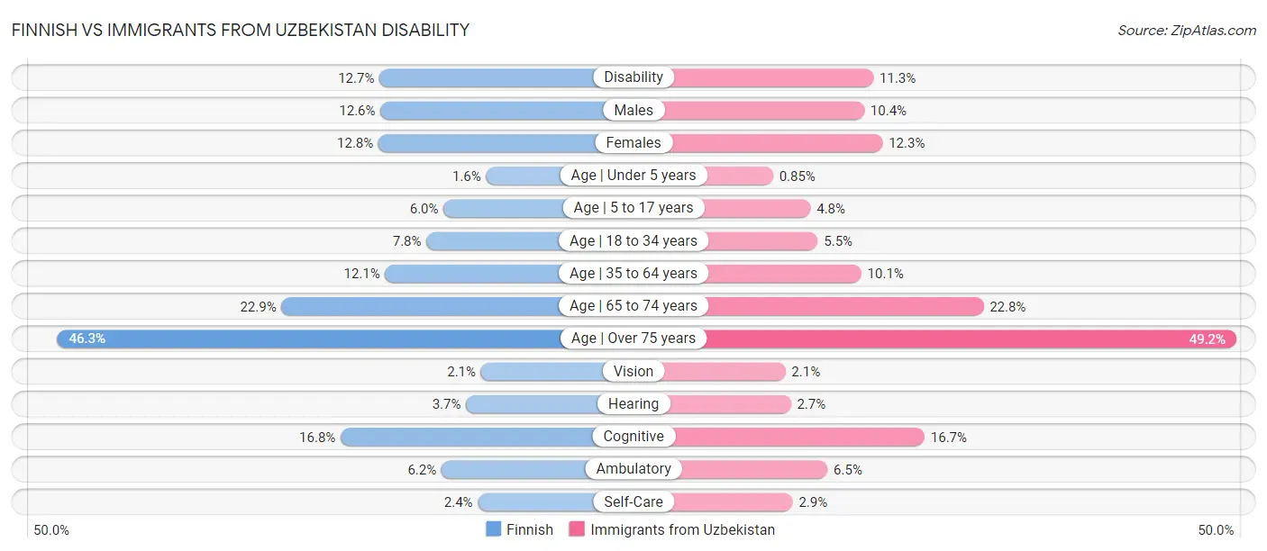 Finnish vs Immigrants from Uzbekistan Disability