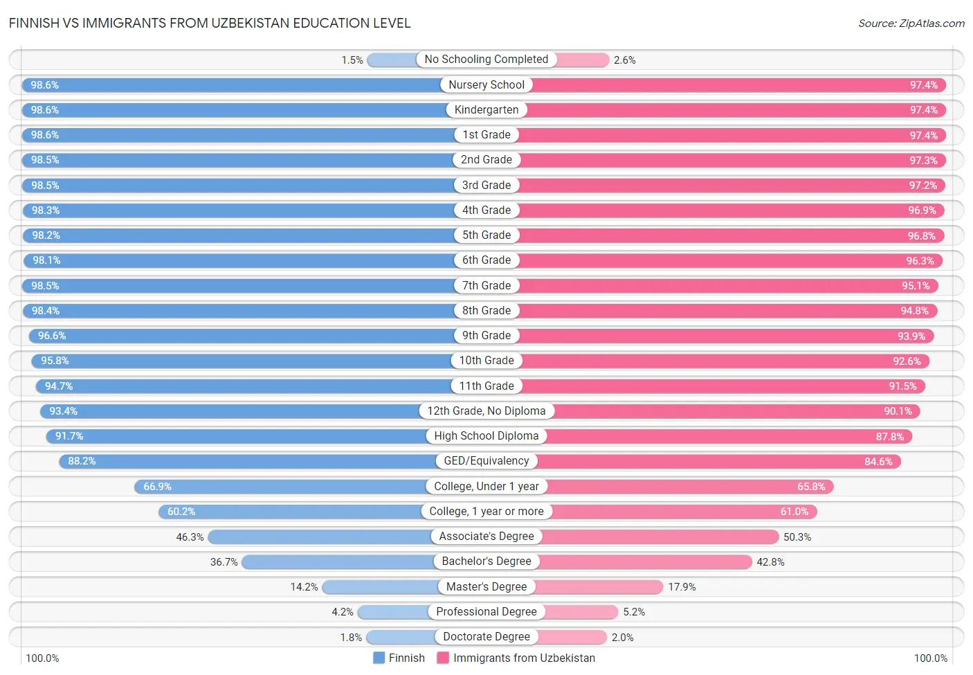 Finnish vs Immigrants from Uzbekistan Education Level