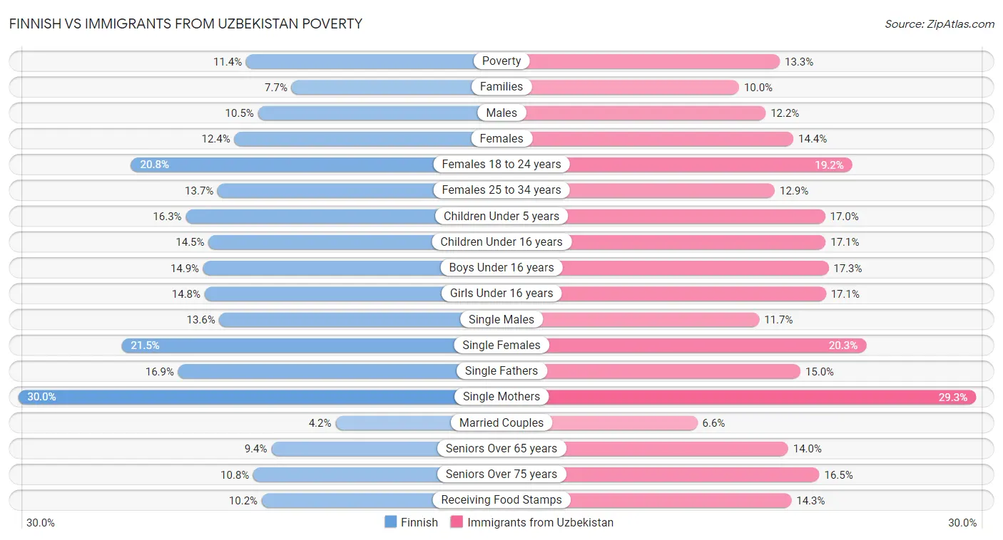 Finnish vs Immigrants from Uzbekistan Poverty
