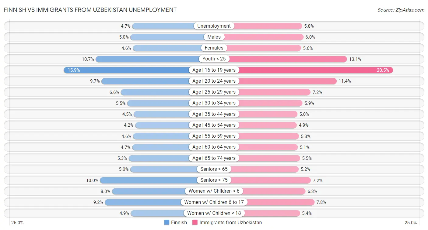 Finnish vs Immigrants from Uzbekistan Unemployment