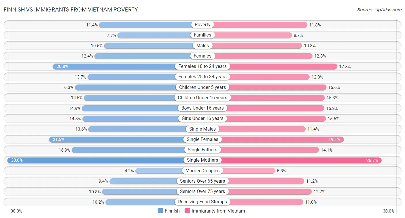 Finnish vs Immigrants from Vietnam Poverty