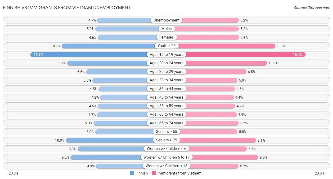 Finnish vs Immigrants from Vietnam Unemployment