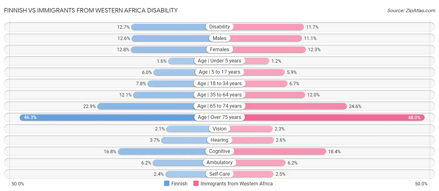 Finnish vs Immigrants from Western Africa Disability