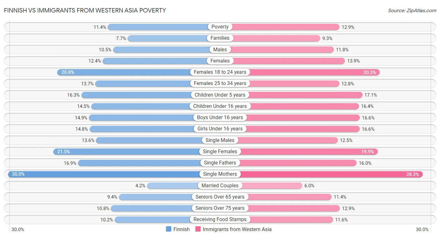 Finnish vs Immigrants from Western Asia Poverty