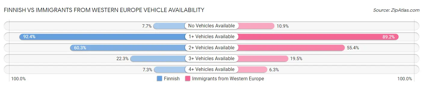 Finnish vs Immigrants from Western Europe Vehicle Availability
