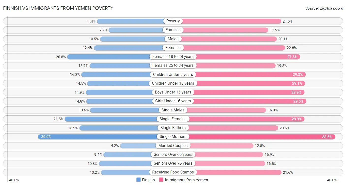 Finnish vs Immigrants from Yemen Poverty