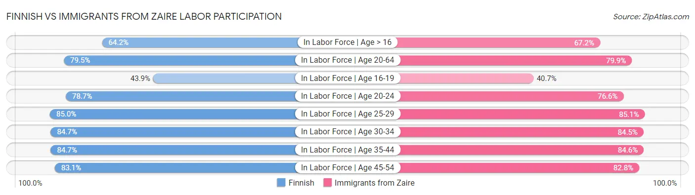 Finnish vs Immigrants from Zaire Labor Participation