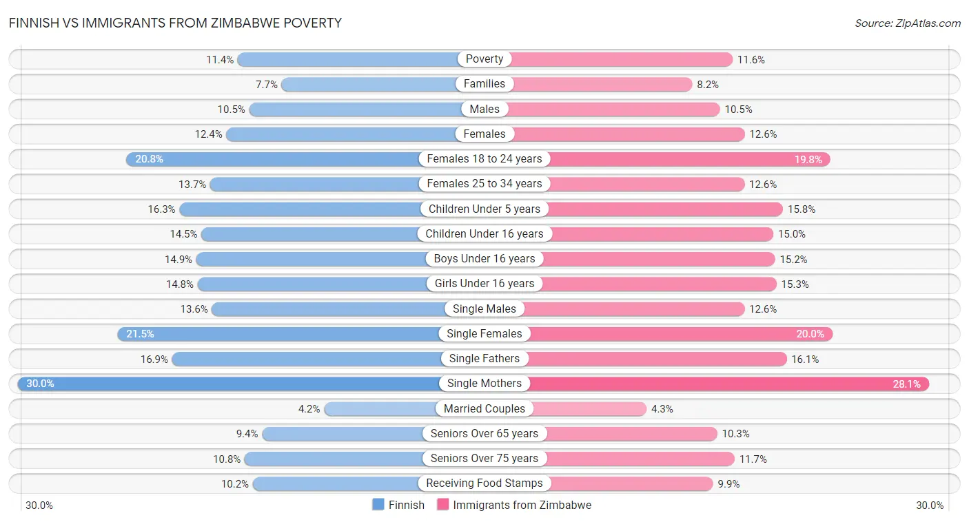 Finnish vs Immigrants from Zimbabwe Poverty