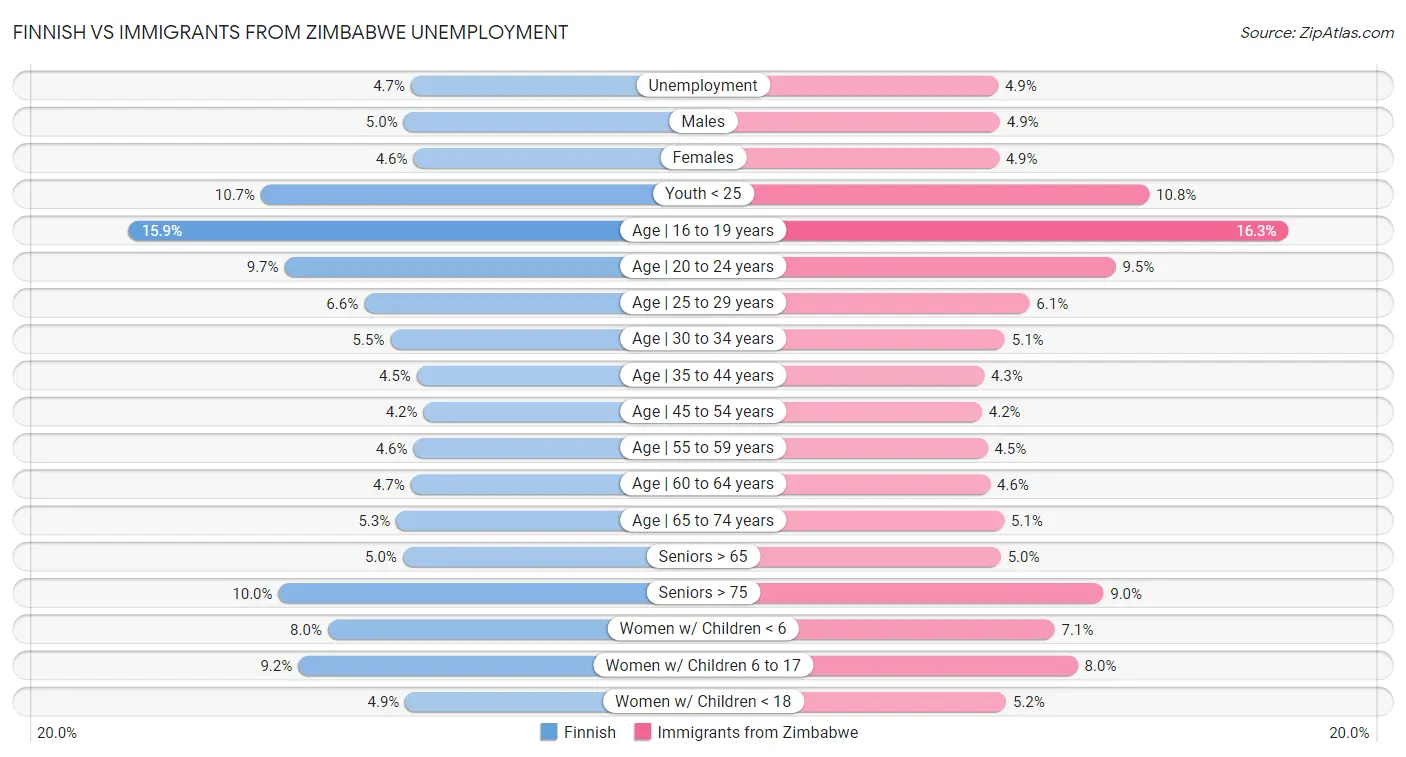 Finnish vs Immigrants from Zimbabwe Unemployment