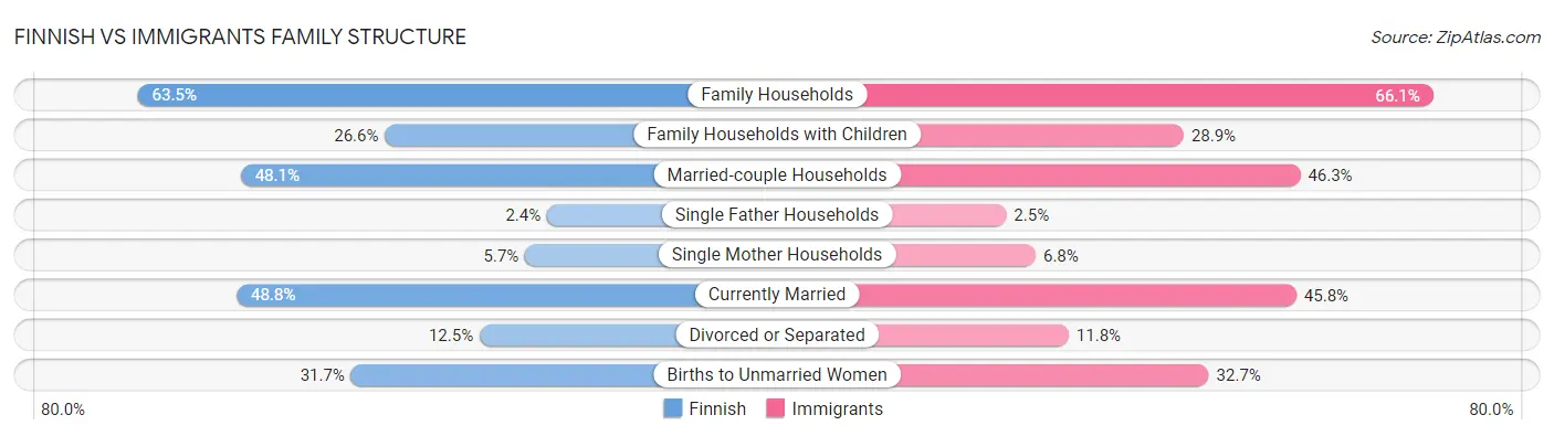Finnish vs Immigrants Family Structure