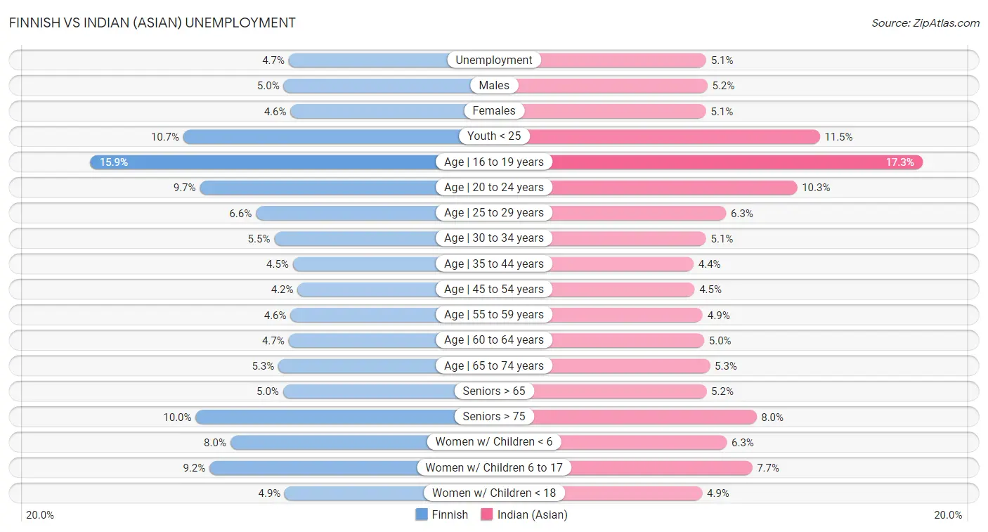 Finnish vs Indian (Asian) Unemployment