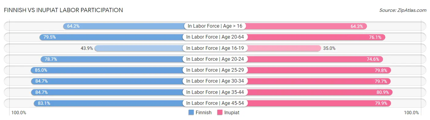 Finnish vs Inupiat Labor Participation