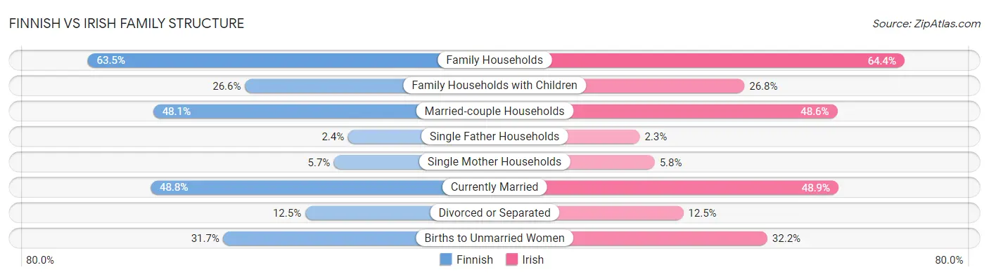 Finnish vs Irish Family Structure