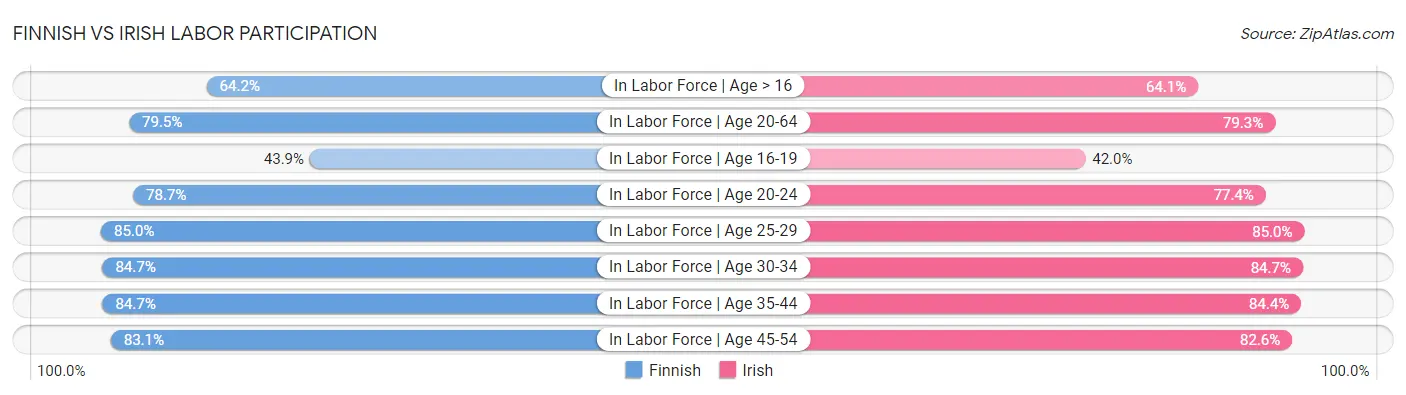 Finnish vs Irish Labor Participation