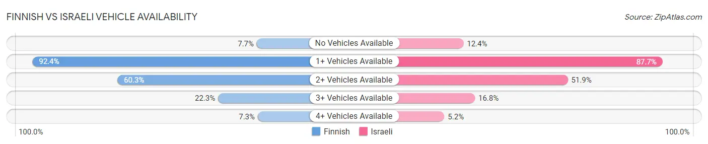 Finnish vs Israeli Vehicle Availability