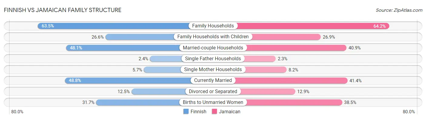 Finnish vs Jamaican Family Structure