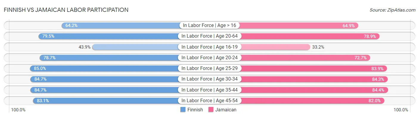 Finnish vs Jamaican Labor Participation