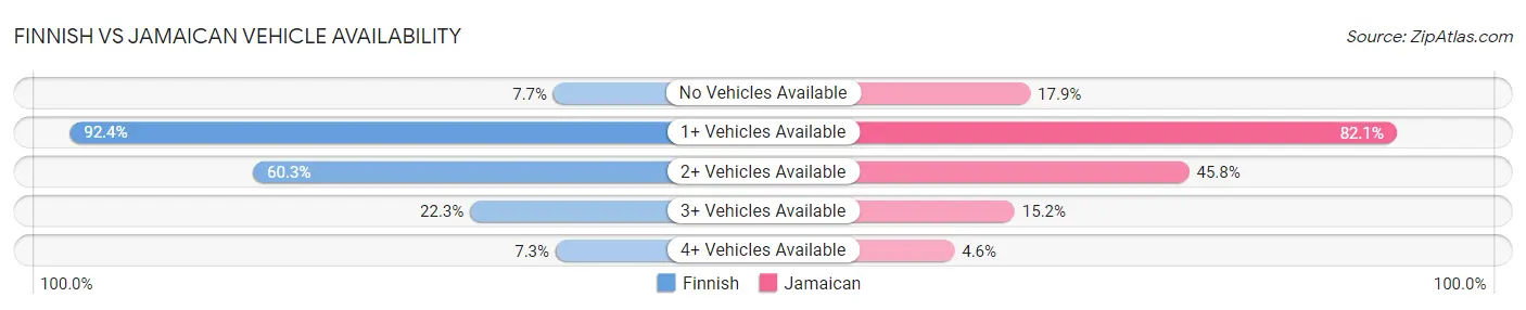 Finnish vs Jamaican Vehicle Availability