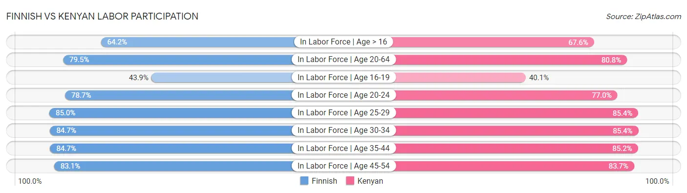Finnish vs Kenyan Labor Participation
