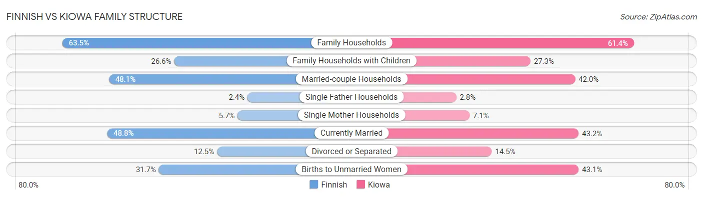 Finnish vs Kiowa Family Structure