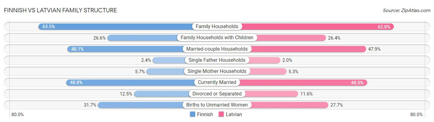 Finnish vs Latvian Family Structure
