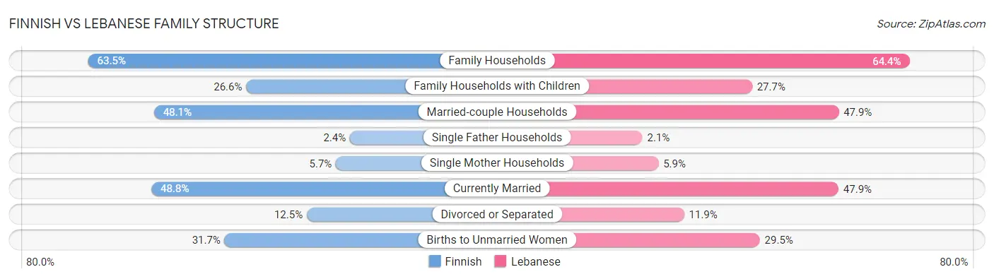 Finnish vs Lebanese Family Structure