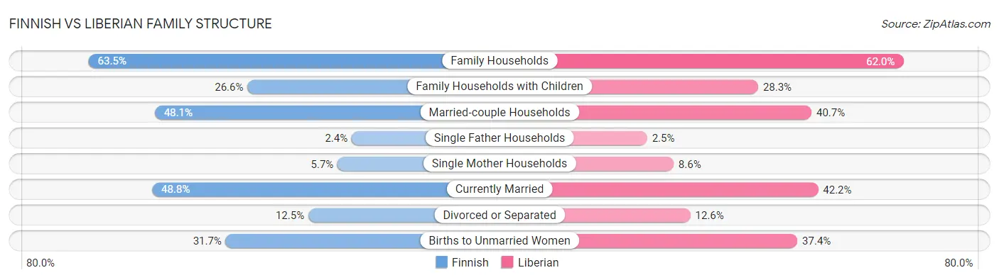 Finnish vs Liberian Family Structure
