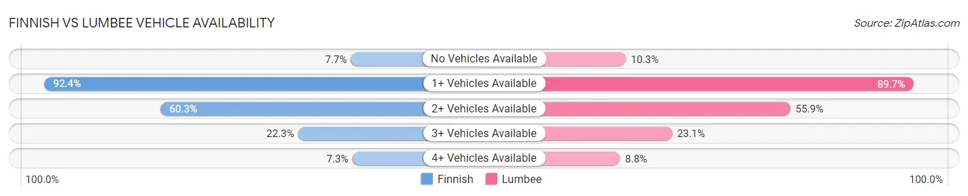 Finnish vs Lumbee Vehicle Availability