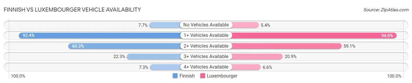 Finnish vs Luxembourger Vehicle Availability