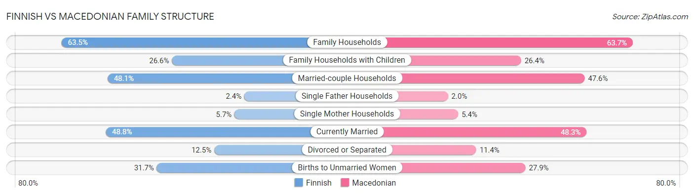 Finnish vs Macedonian Family Structure