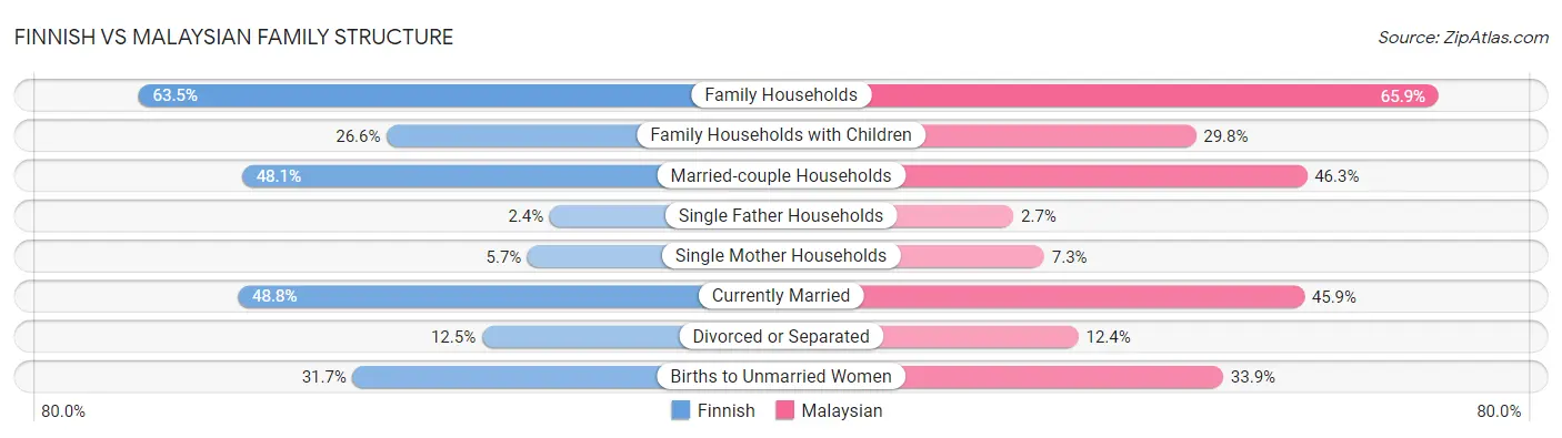 Finnish vs Malaysian Family Structure