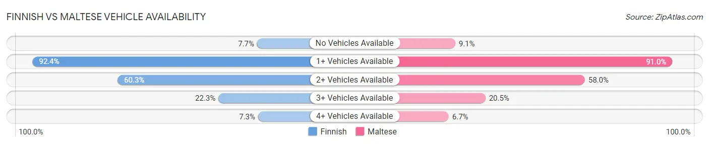 Finnish vs Maltese Vehicle Availability