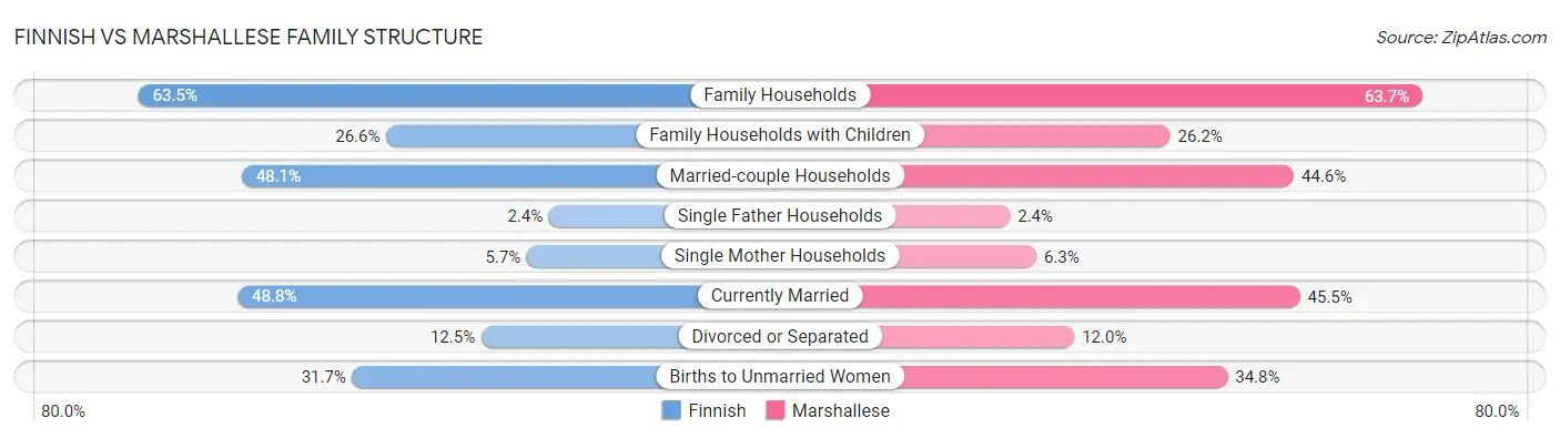 Finnish vs Marshallese Family Structure
