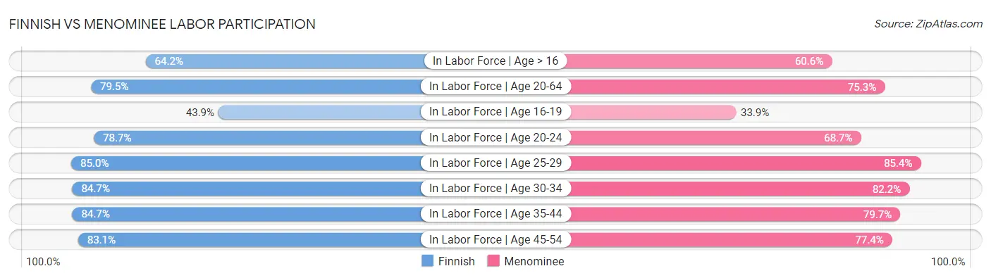 Finnish vs Menominee Labor Participation