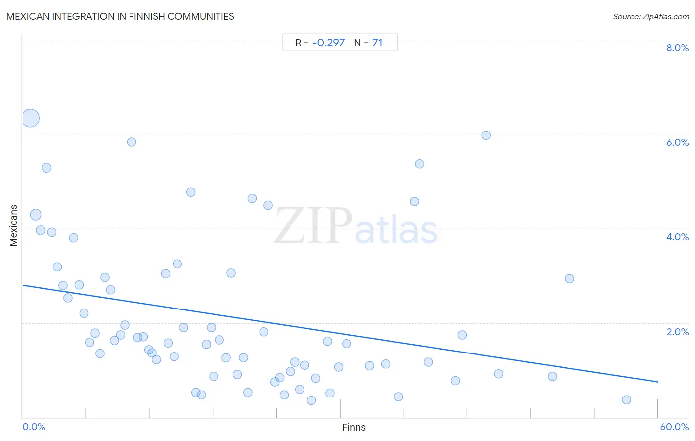 Finnish Integration in Mexican Communities