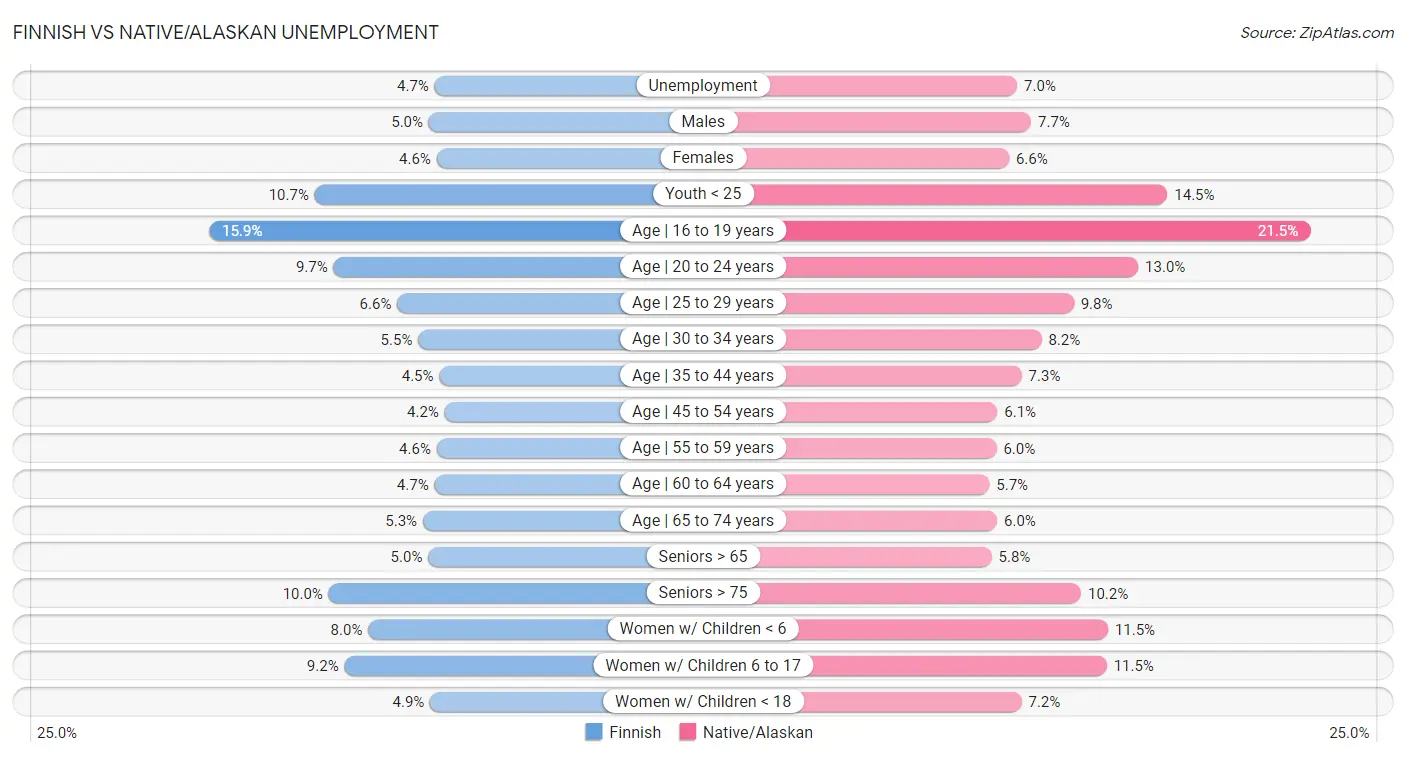 Finnish vs Native/Alaskan Unemployment