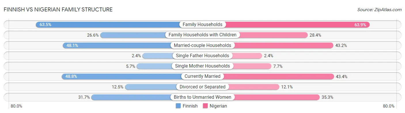 Finnish vs Nigerian Family Structure