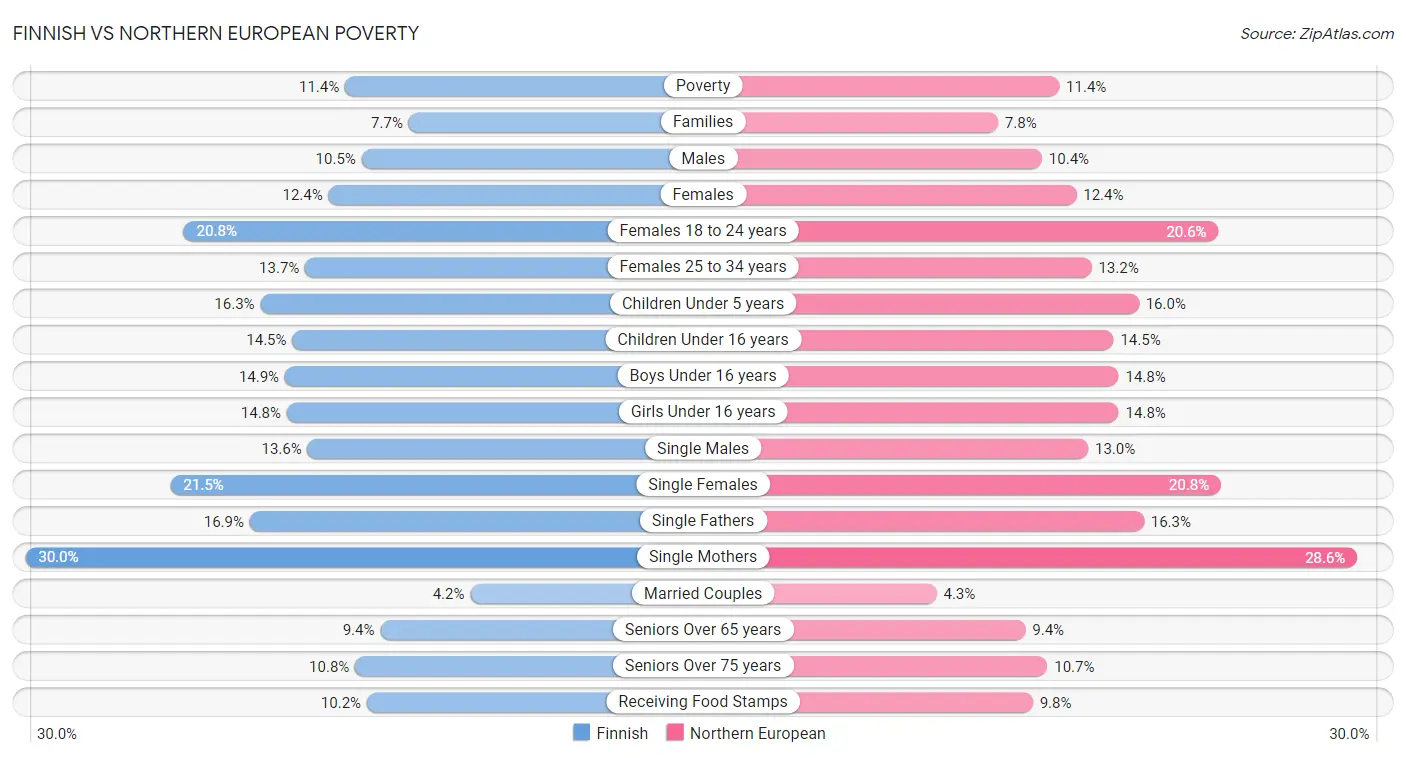 Finnish vs Northern European Poverty