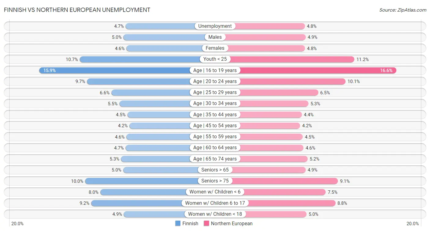 Finnish vs Northern European Unemployment