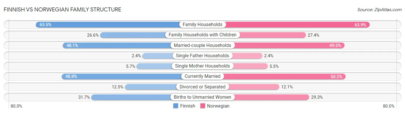 Finnish vs Norwegian Family Structure