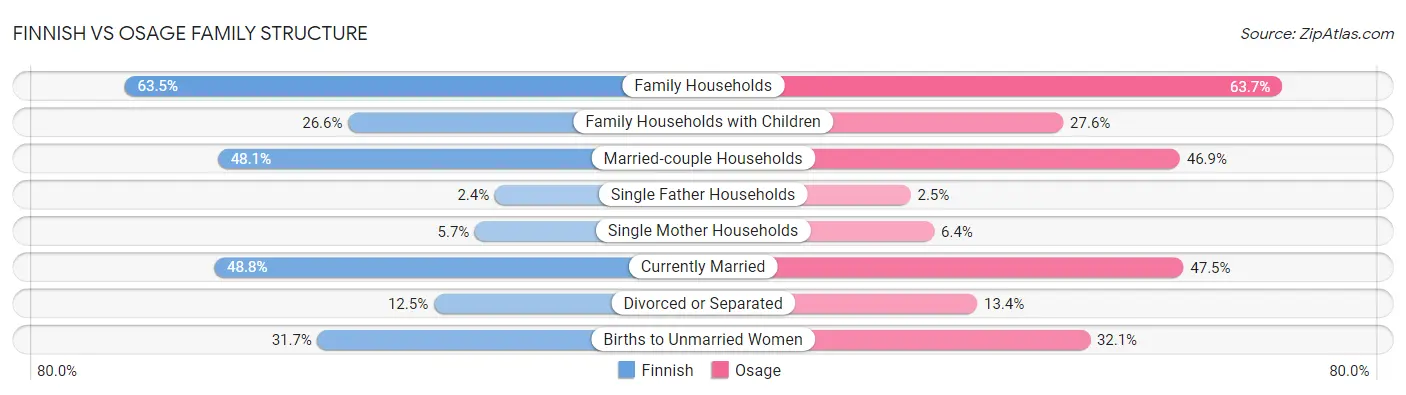 Finnish vs Osage Family Structure
