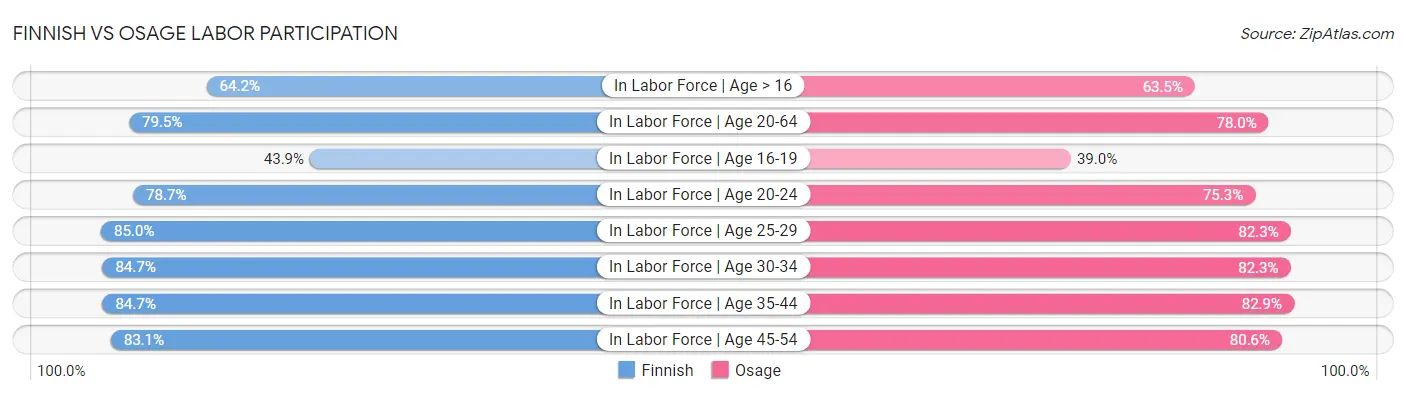 Finnish vs Osage Labor Participation