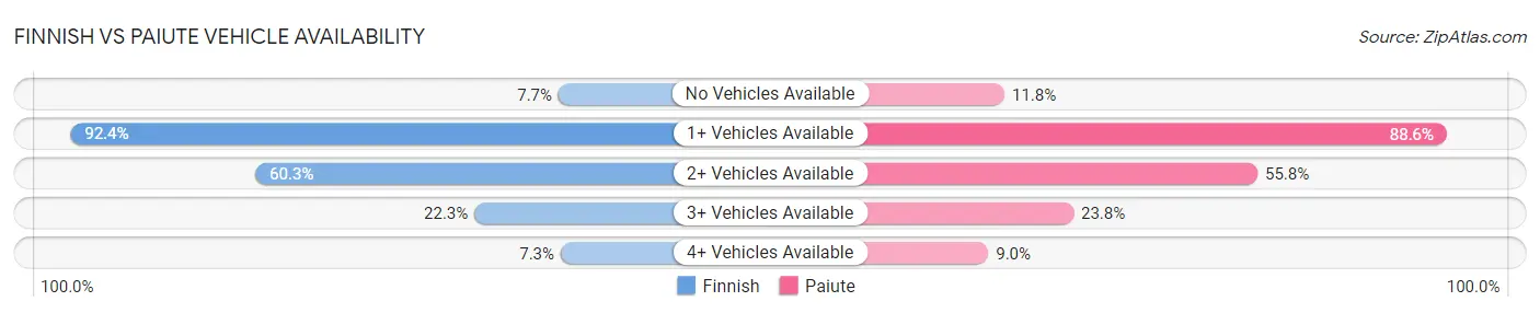 Finnish vs Paiute Vehicle Availability