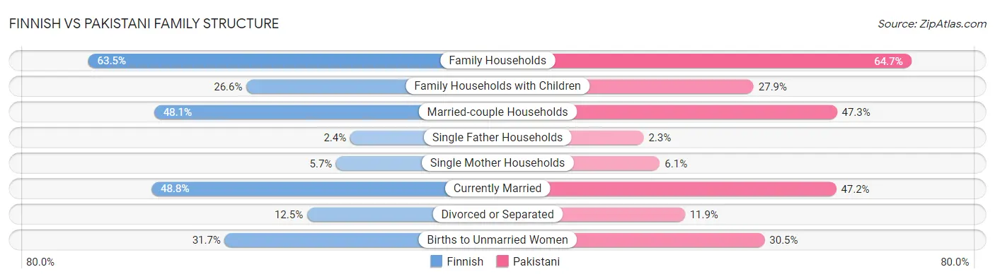 Finnish vs Pakistani Family Structure