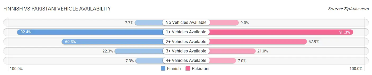 Finnish vs Pakistani Vehicle Availability